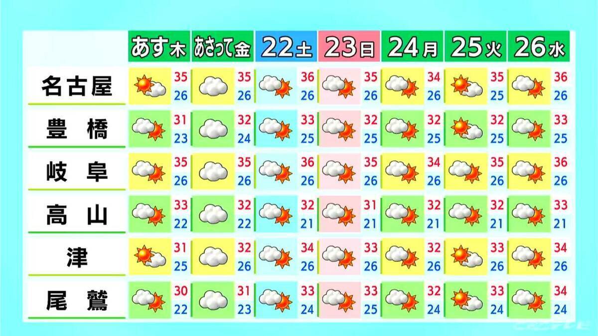 東海地方は広く晴れて｢猛暑日｣の所も 岐阜は所々で雨 愛知･名古屋･岐阜･三重の天気予報（8/19 昼）