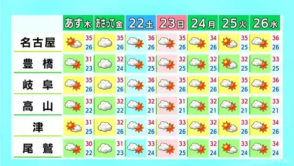 「東海地方は広く晴れて｢猛暑日｣の所も 岐阜は所々で雨 愛知･名古屋･岐阜･三重の天気予報（8/19 昼）」の画像
