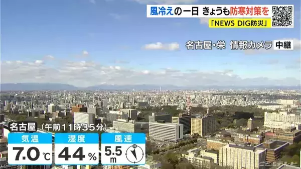 万全の防寒対策を 予想最高気温は名古屋･岐阜･津で9℃ 冷たい風が身にしみる寒さに…愛知･岐阜･三重の天気予報（2/3 昼）