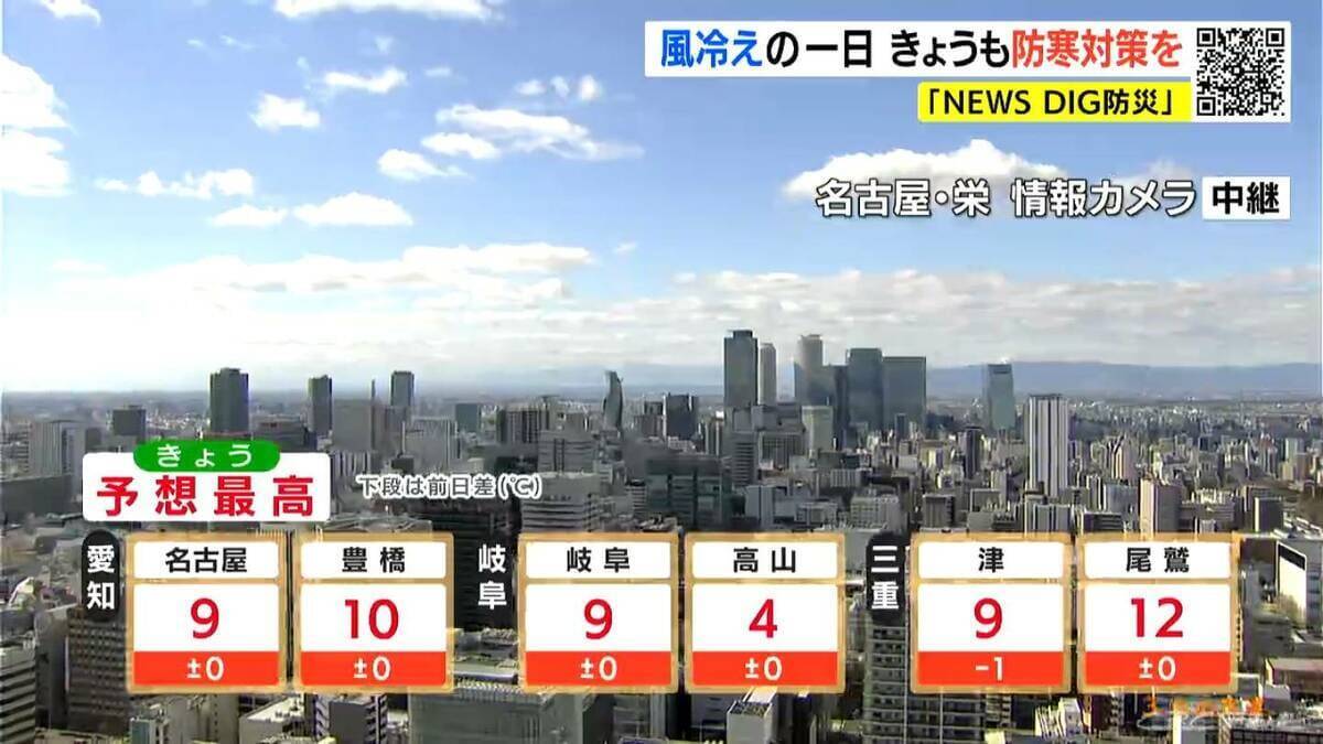 万全の防寒対策を 予想最高気温は名古屋･岐阜･津で9℃ 冷たい風が身にしみる寒さに…愛知･岐阜･三重の天気予報（2/3 昼）