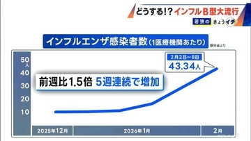 ｢40年の医師生活で初めて｣インフルA型収束後にB型が大流行… 検査しても“隠れ陽性”は20％以上