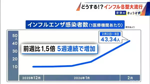 ｢40年の医師生活で初めて｣インフルA型収束後にB型が大流行… 検査しても“隠れ陽性”は20％以上