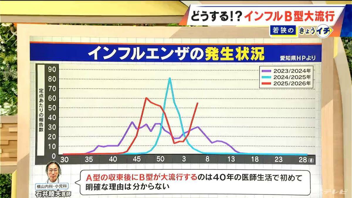 ｢40年の医師生活で初めて｣インフルA型収束後にB型が大流行… 検査しても“隠れ陽性”は20％以上