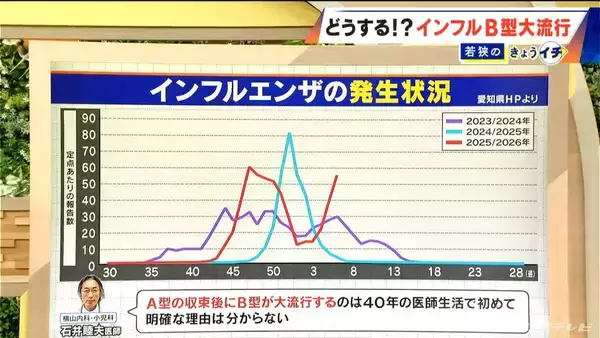「｢40年の医師生活で初めて｣インフルA型収束後にB型が大流行… 検査しても“隠れ陽性”は20％以上」の画像