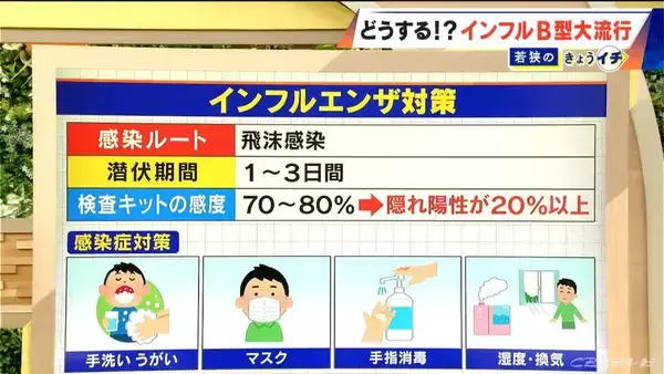 「｢40年の医師生活で初めて｣インフルA型収束後にB型が大流行… 検査しても“隠れ陽性”は20％以上」の画像
