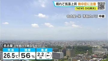 名古屋･岐阜は7月並みの暑さに 日傘や帽子などで紫外線対策を 愛知･岐阜･三重の天気予報（5/25 昼）