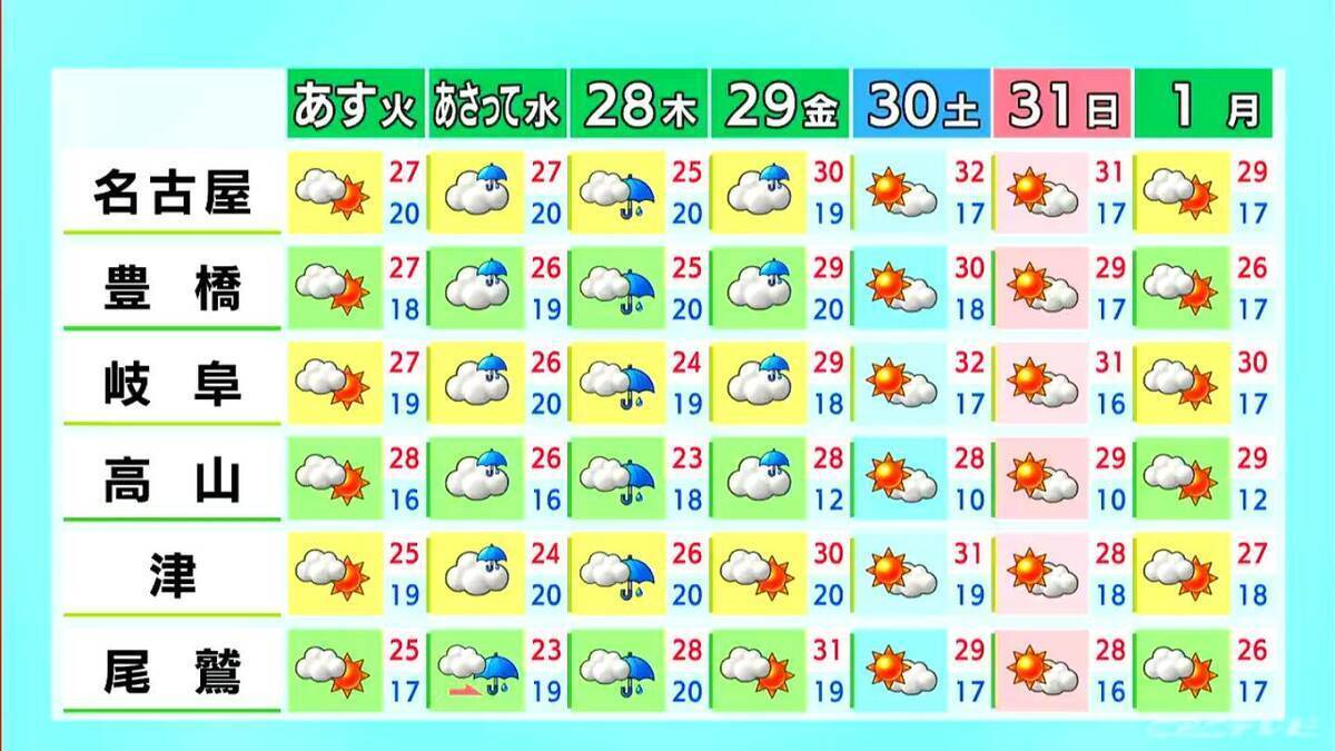 名古屋･岐阜は7月並みの暑さに 日傘や帽子などで紫外線対策を 愛知･岐阜･三重の天気予報（5/25 昼）