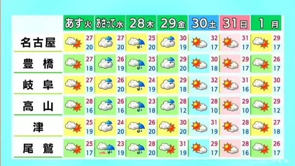 「名古屋･岐阜は7月並みの暑さに 日傘や帽子などで紫外線対策を 愛知･岐阜･三重の天気予報（5/25 昼）」の画像