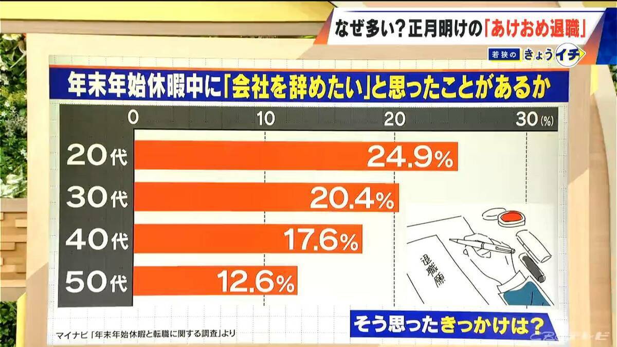正月明けに急増 “あけおめ退職” 退職代行サービスの依頼は｢約3～5倍｣ 背景には｢節目の年始･冬のボーナス支給後で金銭的な余裕が…｣