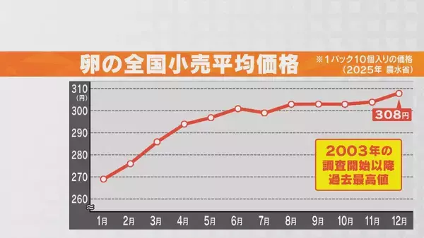 「卵の価格高騰で“だし巻き97種類”の店は｢ここまで上がると正直苦しい｣ 鳥インフルエンザの影響や物価高で｢来年はもっと上がる…｣」の画像