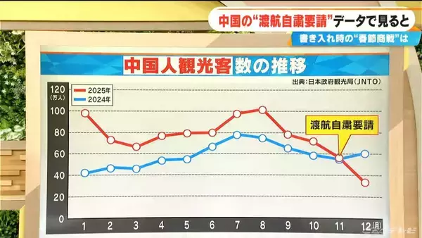 中国の“渡航自粛要請” 影響をデータで見ると…“春節商戦”で書き入れ時の百貨店は免税売り上げダウンも｢中国人以外の売り上げが伸びている｣
