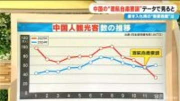 中国の“渡航自粛要請” 影響をデータで見ると…“春節商戦”で書き入れ時の百貨店は免税売り上げダウンも｢中国人以外の売り上げが伸びている｣
