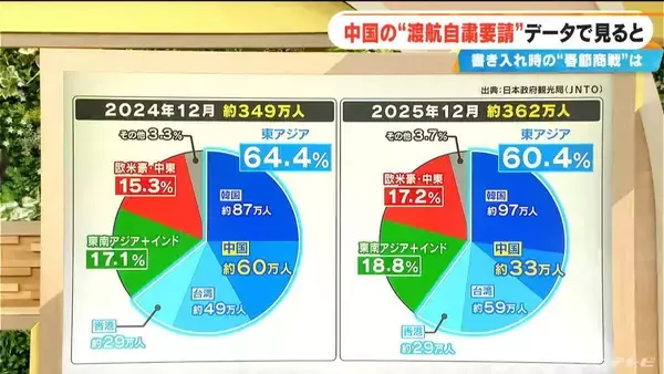 「中国の“渡航自粛要請” 影響をデータで見ると…“春節商戦”で書き入れ時の百貨店は免税売り上げダウンも｢中国人以外の売り上げが伸びている｣」の画像