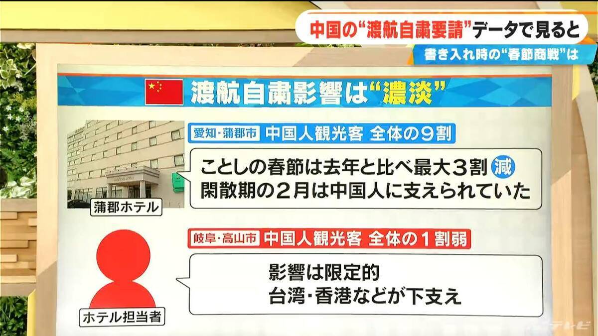 中国の“渡航自粛要請” 影響をデータで見ると…“春節商戦”で書き入れ時の百貨店は免税売り上げダウンも｢中国人以外の売り上げが伸びている｣