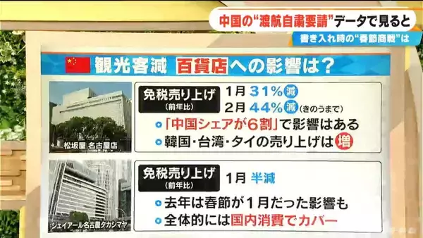 「中国の“渡航自粛要請” 影響をデータで見ると…“春節商戦”で書き入れ時の百貨店は免税売り上げダウンも｢中国人以外の売り上げが伸びている｣」の画像
