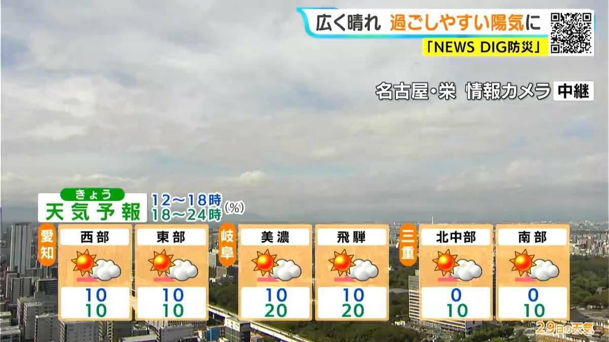 東海地方は広く晴れ 予想最高気温は名古屋･岐阜21℃ 津19℃ あすは各地で雨に 愛知･岐阜･三重の天気予報（10/29 昼）