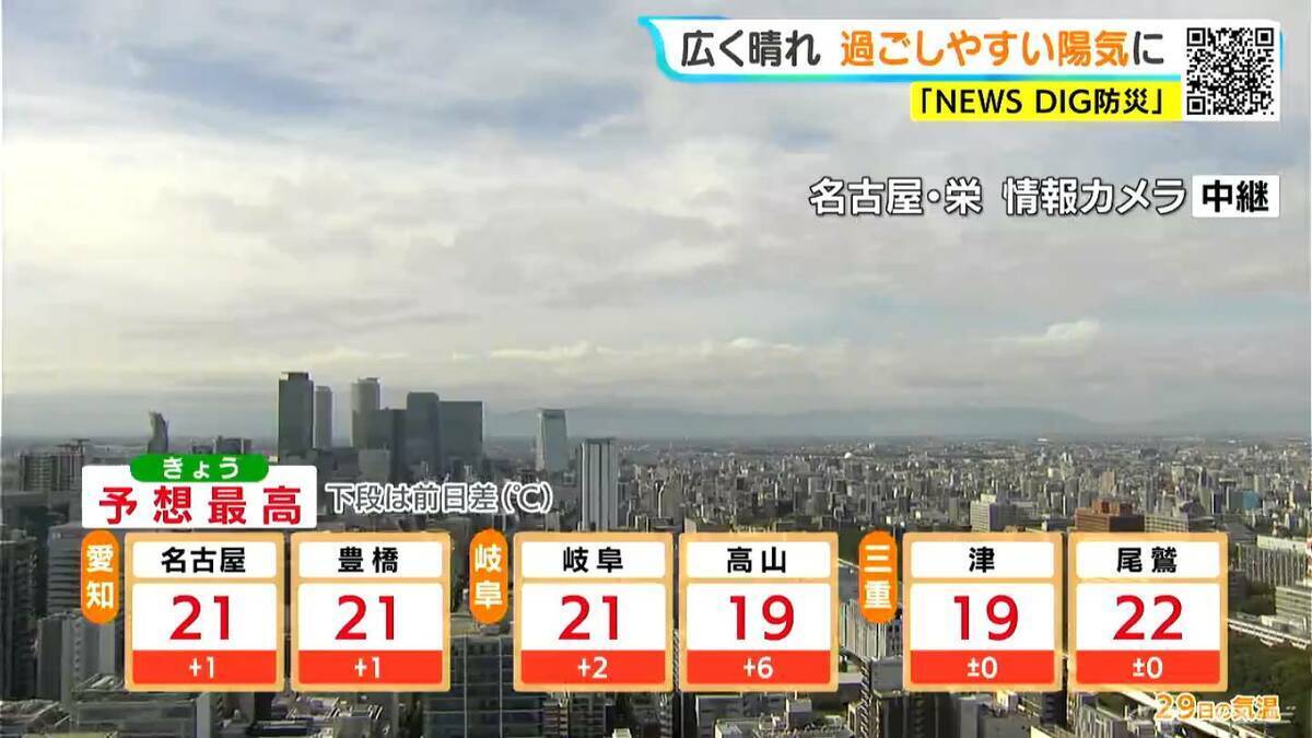 東海地方は広く晴れ 予想最高気温は名古屋･岐阜21℃ 津19℃ あすは各地で雨に 愛知･岐阜･三重の天気予報（10/29 昼）