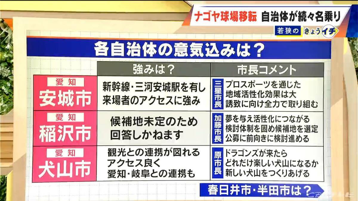 ドラゴンズ2軍本拠地はナゴヤ球場からどこへ？移転先に東海3県の自治体が続々名乗り 広沢市長｢できれば名古屋にとどまって…｣ “立候補表明”した市長のアピール聞いてみた