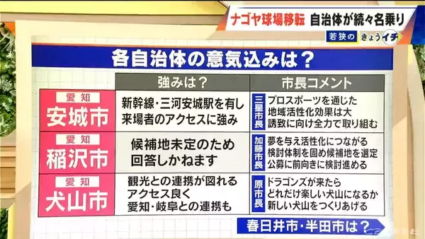 「ドラゴンズ2軍本拠地はナゴヤ球場からどこへ？移転先に東海3県の自治体が続々名乗り 広沢市長｢できれば名古屋にとどまって…｣ “立候補表明”した市長のアピール聞いてみた」の画像