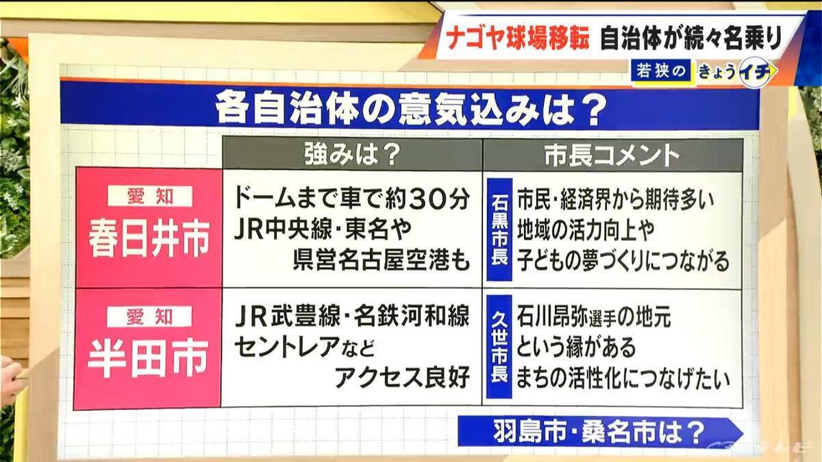 ドラゴンズ2軍本拠地はナゴヤ球場からどこへ？移転先に東海3県の自治体が続々名乗り 広沢市長｢できれば名古屋にとどまって…｣ “立候補表明”した市長のアピール聞いてみた