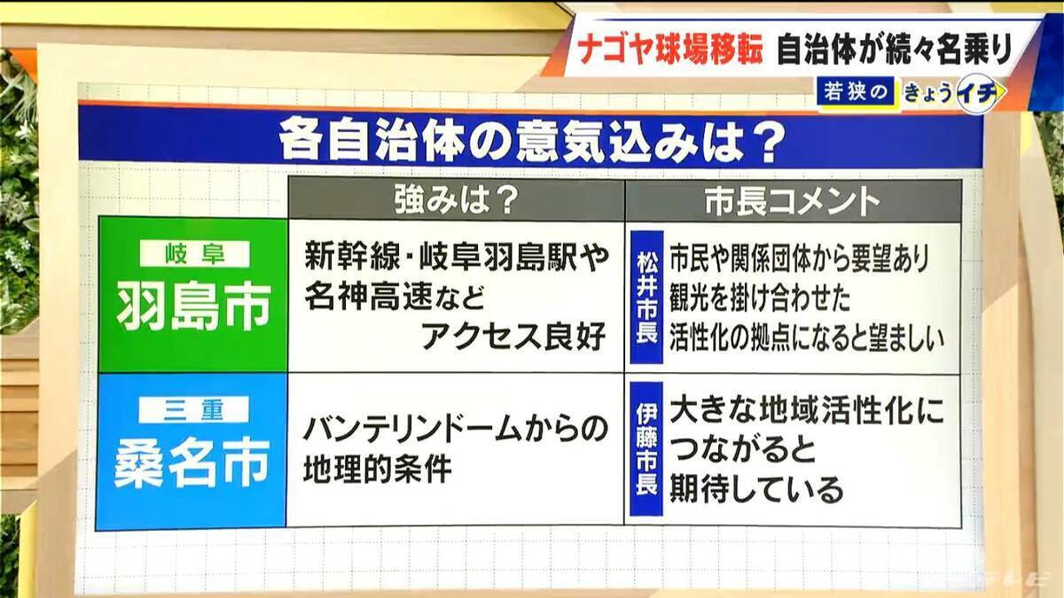 ドラゴンズ2軍本拠地はナゴヤ球場からどこへ？移転先に東海3県の自治体が続々名乗り 広沢市長｢できれば名古屋にとどまって…｣ “立候補表明”した市長のアピール聞いてみた