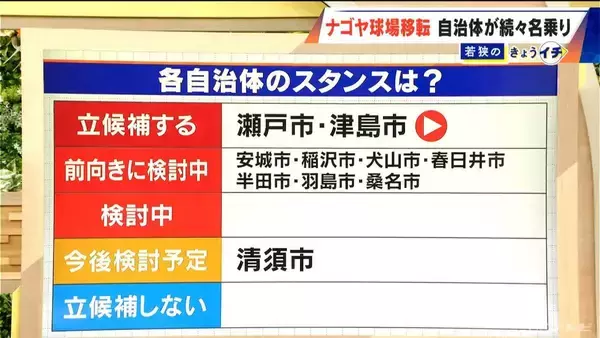 「ドラゴンズ2軍本拠地はナゴヤ球場からどこへ？移転先に東海3県の自治体が続々名乗り 広沢市長｢できれば名古屋にとどまって…｣ “立候補表明”した市長のアピール聞いてみた」の画像