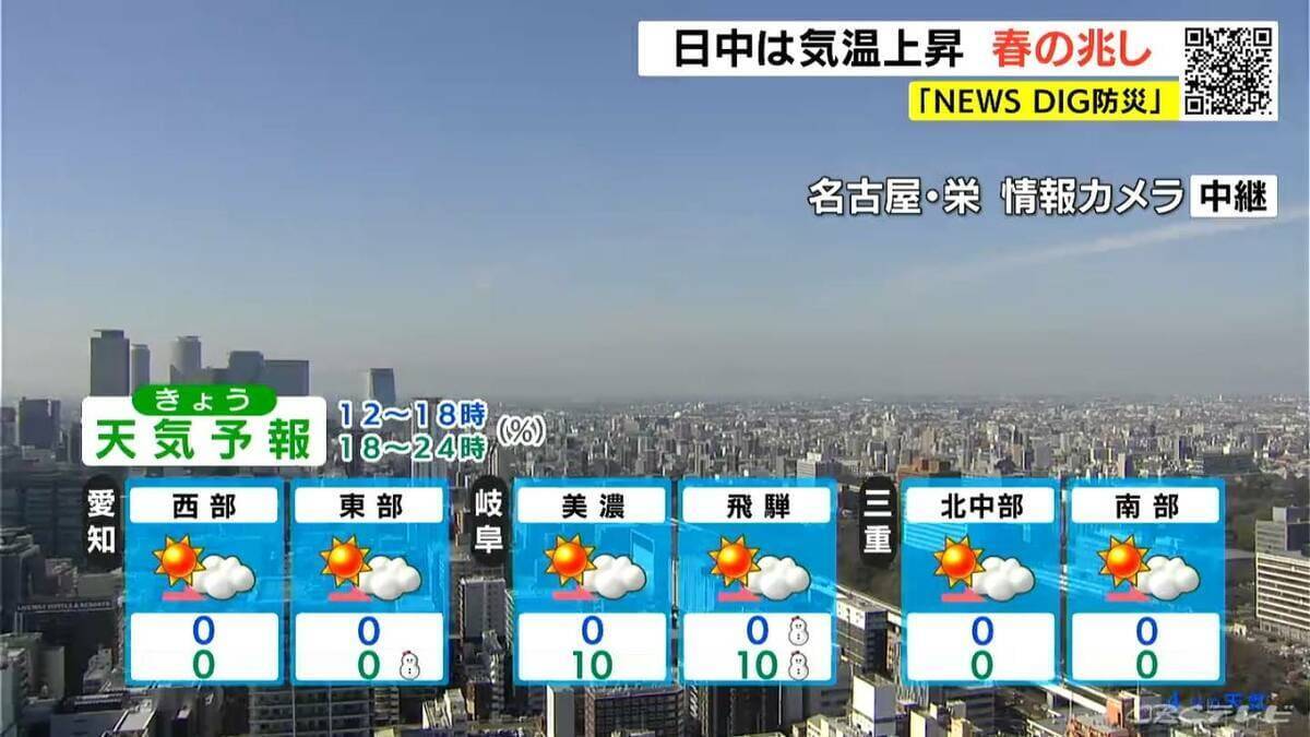 日中は気温が上がり春の兆し 予想最高気温は名古屋･岐阜で11℃ 三重･南部で8日連続乾燥注意報 愛知･岐阜･三重の天気予報（2/4 昼）