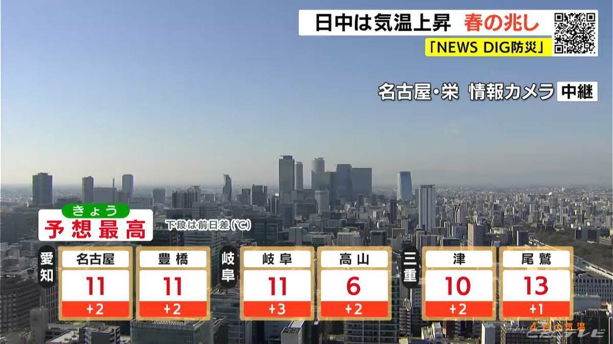 日中は気温が上がり春の兆し 予想最高気温は名古屋･岐阜で11℃ 三重･南部で8日連続乾燥注意報 愛知･岐阜･三重の天気予報（2/4 昼）