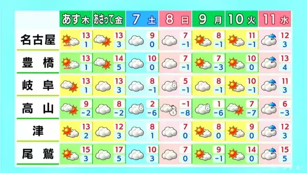 「日中は気温が上がり春の兆し 予想最高気温は名古屋･岐阜で11℃ 三重･南部で8日連続乾燥注意報 愛知･岐阜･三重の天気予報（2/4 昼）」の画像