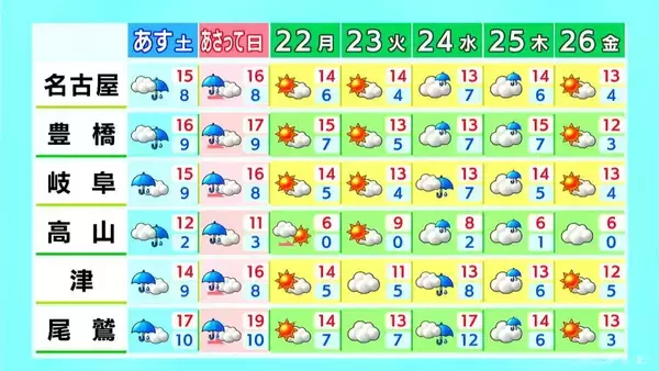 「東海地方 週末は広く雨予想 きょうの予想最高気温は名古屋･岐阜で15℃ 過ごしやすい陽気に 愛知･岐阜･三重の天気予報（12/19 昼）」の画像