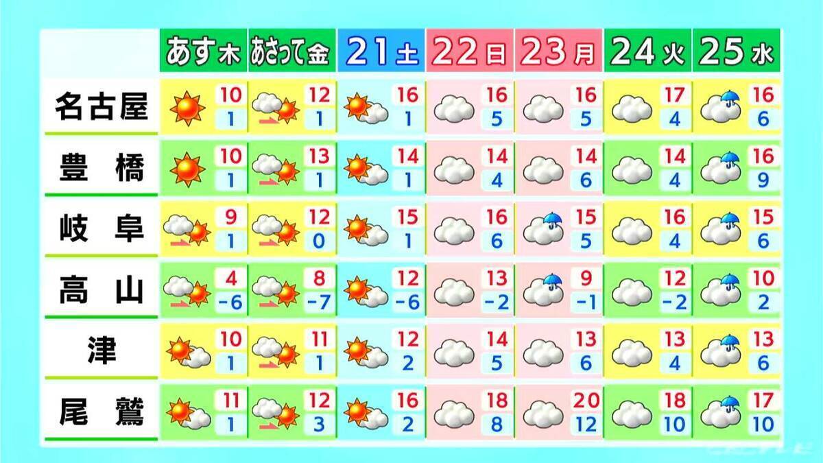 夕方以降は岐阜の山地や三重北中部で雪 予想最高気温は名古屋･岐阜で13℃ 津で14℃ 愛知･岐阜･三重の天気予報（2/18 昼）