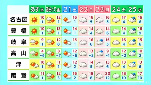 「夕方以降は岐阜の山地や三重北中部で雪 予想最高気温は名古屋･岐阜で13℃ 津で14℃ 愛知･岐阜･三重の天気予報（2/18 昼）」の画像