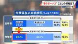 「“冬のボーナス”増えた？減った？好調だった業界はどこ？増額した企業は約2割に ｢今後は中小企業の収益改善がカギを握る｣」の画像1