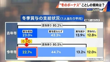 “冬のボーナス”増えた？減った？好調だった業界はどこ？増額した企業は約2割に ｢今後は中小企業の収益改善がカギを握る｣