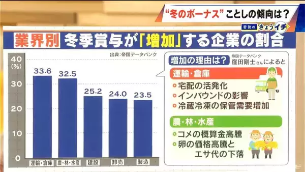 「“冬のボーナス”増えた？減った？好調だった業界はどこ？増額した企業は約2割に ｢今後は中小企業の収益改善がカギを握る｣」の画像