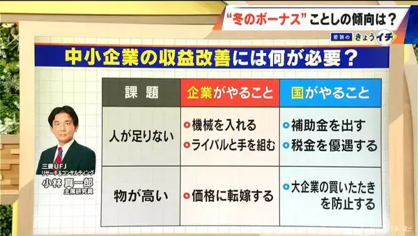 「“冬のボーナス”増えた？減った？好調だった業界はどこ？増額した企業は約2割に ｢今後は中小企業の収益改善がカギを握る｣」の画像