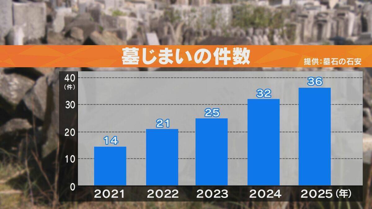 開発5年 “小さなお墓”とは？ ｢部屋の中に置けるものを…｣ 墓じまいで撤去した墓石の再加工も可能 ペット供養にも