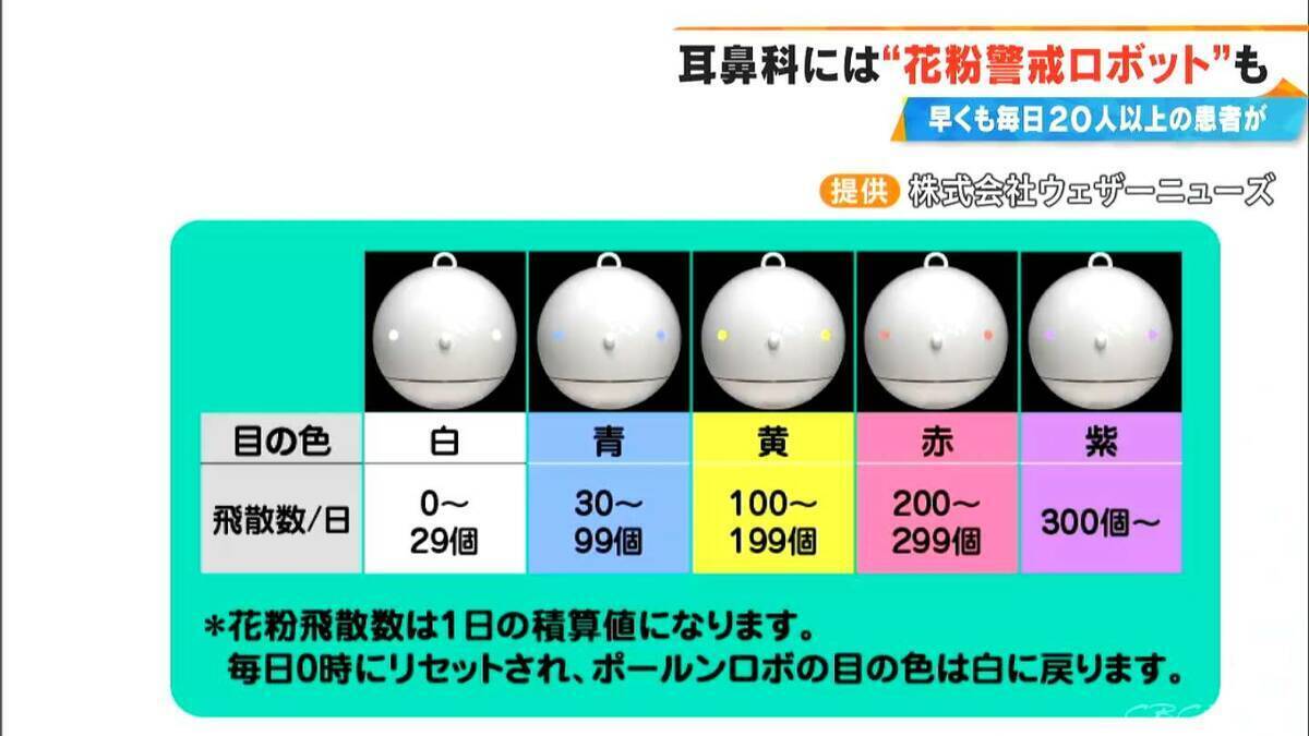 花粉症シーズン到来の耳鼻科に秘密兵器 “花粉警戒ロボット” ｢ことしは早めに受診する人が多い…｣