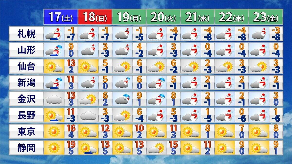 【雪情報】名古屋などでも雪か “今季最強＆最長寒波”が襲来 平地も雪目安の寒気が列島に居座る  警報級大雪のおそれも 春の陽気から一転… 来週は“極寒” 最新の雪シミュレーション