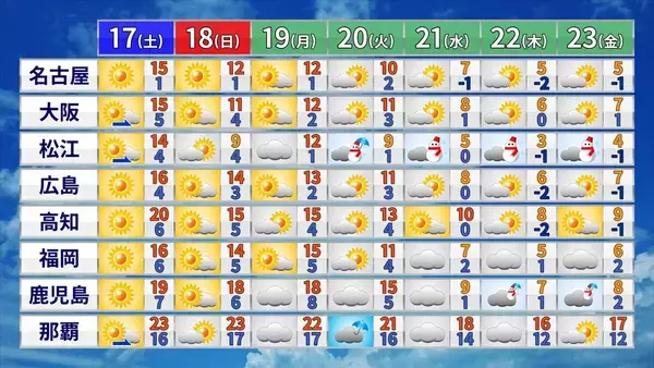 「【雪情報】名古屋などでも雪か “今季最強＆最長寒波”が襲来 平地も雪目安の寒気が列島に居座る  警報級大雪のおそれも 春の陽気から一転… 来週は“極寒” 最新の雪シミュレーション」の画像