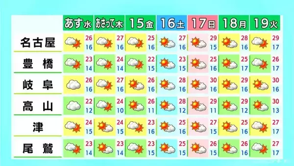 「東海地方は広く晴れるも所々で雨 雷や急な強い雨に注意 予想最高気温は名古屋･岐阜で26℃ 愛知･岐阜･三重の天気予報（5/12 昼）」の画像