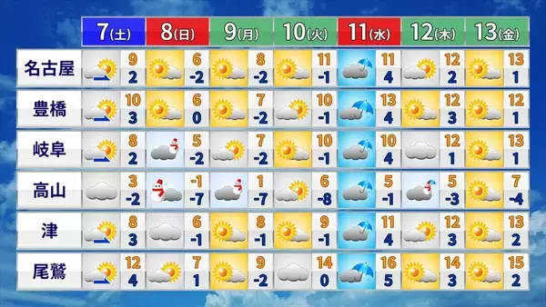 「【東海3県の雪情報】あすから寒波襲来 日曜日は平野部でも雪か きょうは各地で3月並みの暖かさ 愛知･名古屋･岐阜･三重の天気予報（2/6 昼）」の画像