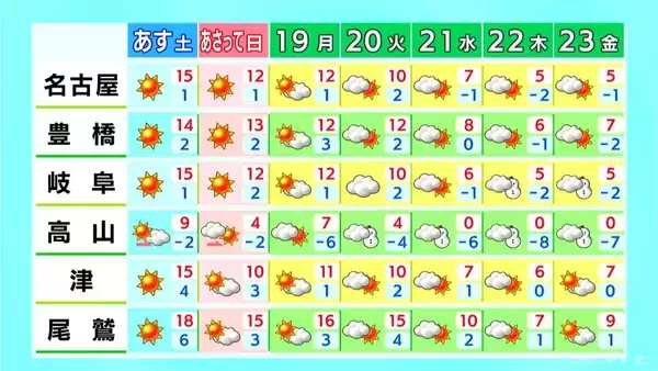 「予想最高気温は名古屋･岐阜･津で15℃ あすも3月中旬～4月上旬並みの暖かさに 黄砂に注意 愛知･岐阜･三重の天気予報（1/16 昼）」の画像