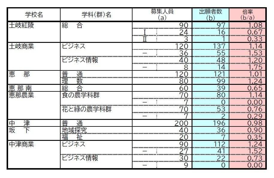 【岐阜県公立高校入試2026】出願状況 第一次・連携型選抜･通信制前期選抜の志願倍率 出願状況　岐阜1.16倍 大垣北1.19倍 岐阜北1.21倍 加納1.34倍 全校掲載･一覧（令和8年度）