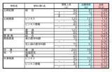 「【岐阜県公立高校入試2026】出願状況 第一次・連携型選抜･通信制前期選抜の志願倍率 出願状況　岐阜1.16倍 大垣北1.19倍 岐阜北1.21倍 加納1.34倍 全校掲載･一覧（令和8年度）」の画像10