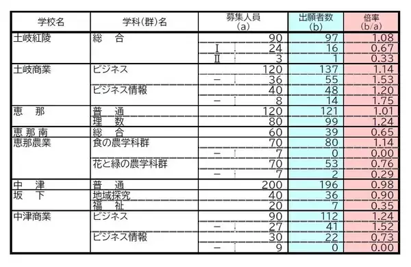 「【岐阜県公立高校入試2026】出願状況 第一次・連携型選抜･通信制前期選抜の志願倍率 出願状況　岐阜1.16倍 大垣北1.19倍 岐阜北1.21倍 加納1.34倍 全校掲載･一覧（令和8年度）」の画像