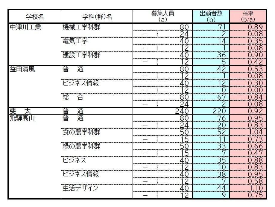 【岐阜県公立高校入試2026】出願状況 第一次・連携型選抜･通信制前期選抜の志願倍率 出願状況　岐阜1.16倍 大垣北1.19倍 岐阜北1.21倍 加納1.34倍 全校掲載･一覧（令和8年度）