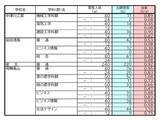 「【岐阜県公立高校入試2026】出願状況 第一次・連携型選抜･通信制前期選抜の志願倍率 出願状況　岐阜1.16倍 大垣北1.19倍 岐阜北1.21倍 加納1.34倍 全校掲載･一覧（令和8年度）」の画像11