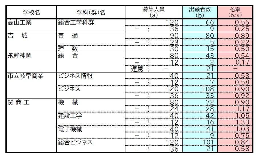 【岐阜県公立高校入試2026】出願状況 第一次・連携型選抜･通信制前期選抜の志願倍率 出願状況　岐阜1.16倍 大垣北1.19倍 岐阜北1.21倍 加納1.34倍 全校掲載･一覧（令和8年度）