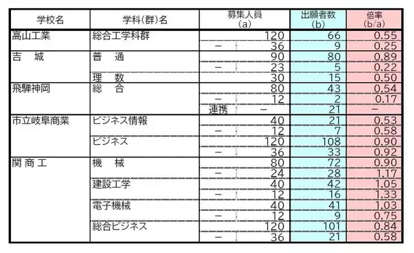 「【岐阜県公立高校入試2026】出願状況 第一次・連携型選抜･通信制前期選抜の志願倍率 出願状況　岐阜1.16倍 大垣北1.19倍 岐阜北1.21倍 加納1.34倍 全校掲載･一覧（令和8年度）」の画像